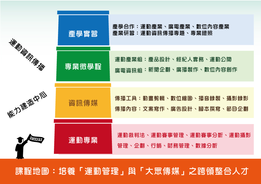 運動資訊傳播學系圖片