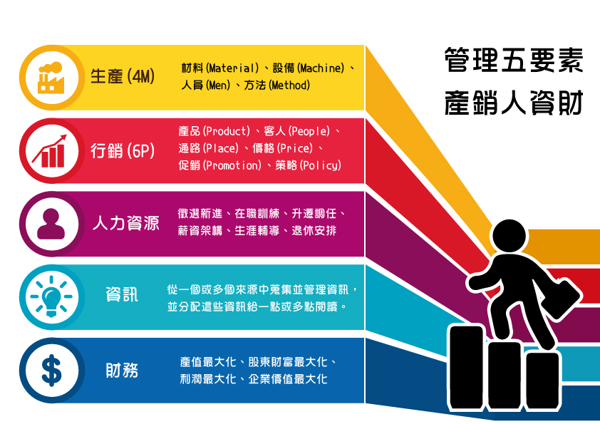 企業管理學系圖片