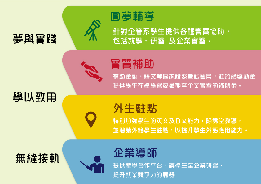 企業管理學系圖片